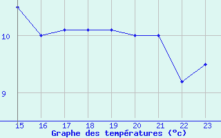 Courbe de tempratures pour Wittering