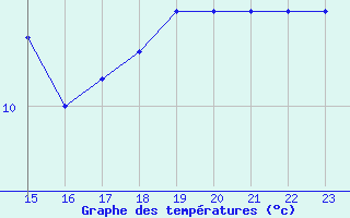 Courbe de tempratures pour le bateau BATFR54