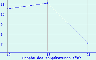 Courbe de tempratures pour Verkhove Lotta