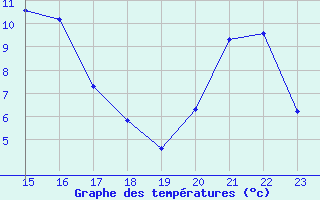 Courbe de tempratures pour Mariapfarr