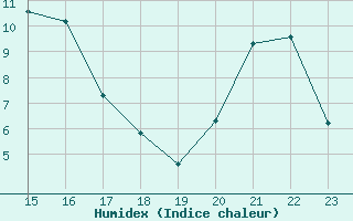 Courbe de l'humidex pour Mariapfarr