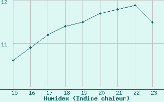 Courbe de l'humidex pour Twenthe (PB)