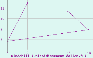 Courbe du refroidissement olien pour Soria (Esp)