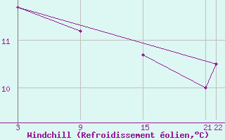 Courbe du refroidissement olien pour Zeebrugge