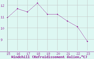 Courbe du refroidissement olien pour Saint-Jean-de-Liversay (17)