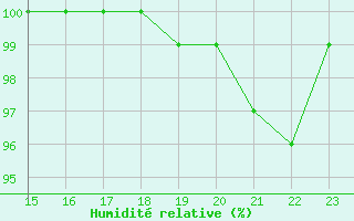 Courbe de l'humidit relative pour Elsenborn (Be)