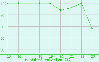 Courbe de l'humidit relative pour Kemionsaari Kemio Kk