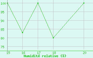 Courbe de l'humidit relative pour Luis Eduardo Magalhaes
