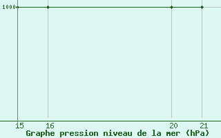 Courbe de la pression atmosphrique pour Bourg-Saint-Maurice (73)