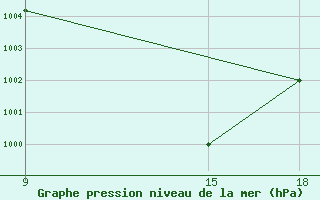 Courbe de la pression atmosphrique pour Rutbah