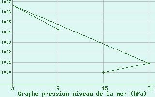 Courbe de la pression atmosphrique pour Tarancon