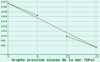 Courbe de la pression atmosphrique pour La Pinilla, estacin de esqu