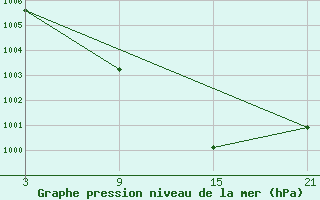 Courbe de la pression atmosphrique pour Villardeciervos
