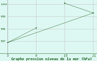 Courbe de la pression atmosphrique pour Kolymskaya