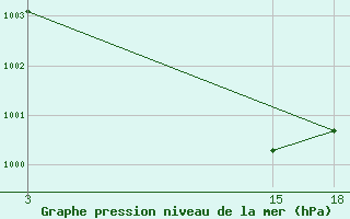 Courbe de la pression atmosphrique pour Duhook