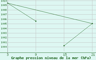 Courbe de la pression atmosphrique pour La Covatilla, Estacion de esqui