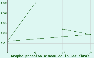 Courbe de la pression atmosphrique pour Robledo de Chavela