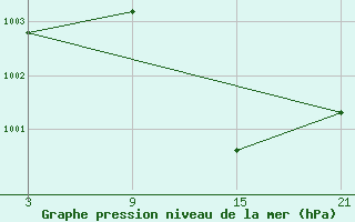 Courbe de la pression atmosphrique pour Cervera de Pisuerga