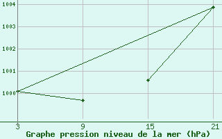 Courbe de la pression atmosphrique pour Talarn