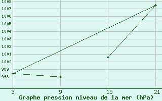 Courbe de la pression atmosphrique pour Reinosa