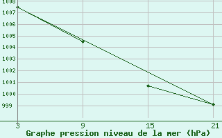 Courbe de la pression atmosphrique pour Cervera de Pisuerga