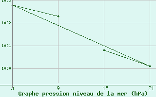 Courbe de la pression atmosphrique pour Villafranca