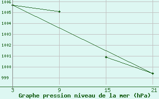 Courbe de la pression atmosphrique pour Villardeciervos