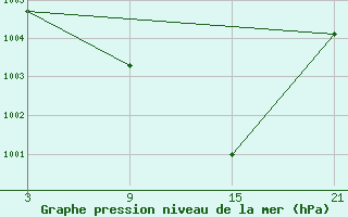 Courbe de la pression atmosphrique pour Pobra de Trives, San Mamede