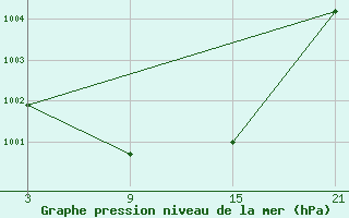 Courbe de la pression atmosphrique pour Lagunas de Somoza