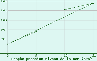 Courbe de la pression atmosphrique pour Alto de Los Leones