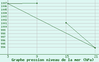 Courbe de la pression atmosphrique pour Vitigudino