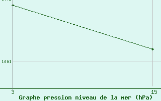 Courbe de la pression atmosph�rique pour Tel-Abta