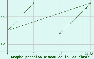 Courbe de la pression atmosphrique pour Zeebrugge