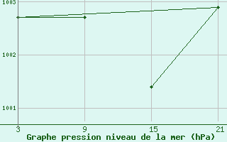 Courbe de la pression atmosphrique pour Motril