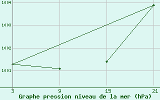 Courbe de la pression atmosphrique pour Arages del Puerto