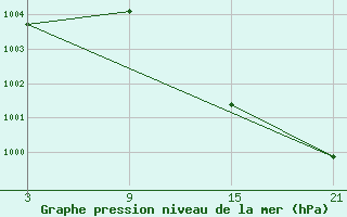 Courbe de la pression atmosphrique pour Lekeitio