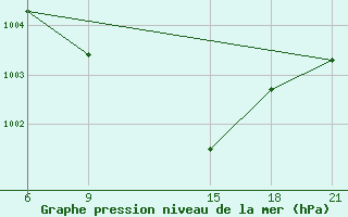 Courbe de la pression atmosphrique pour Ana