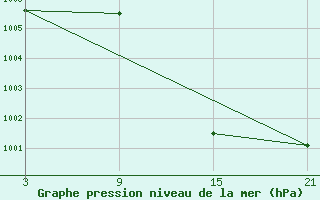 Courbe de la pression atmosphrique pour Talarn