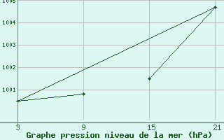 Courbe de la pression atmosphrique pour Palacios de la Sierra