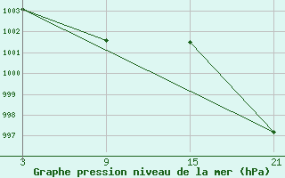 Courbe de la pression atmosphrique pour Carrion de Los Condes