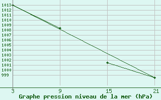 Courbe de la pression atmosphrique pour Lagunas de Somoza