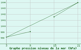 Courbe de la pression atmosphrique pour Reinosa