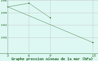 Courbe de la pression atmosphrique pour Unskij Majak