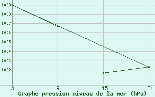 Courbe de la pression atmosphrique pour Madrid-Colmenar