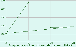 Courbe de la pression atmosphrique pour Alto de Los Leones