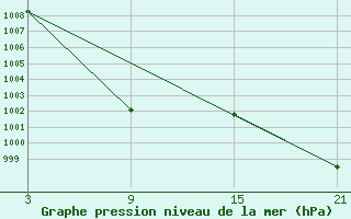 Courbe de la pression atmosphrique pour Sigenza