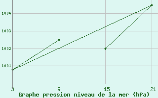 Courbe de la pression atmosphrique pour Andjar