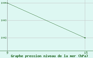 Courbe de la pression atmosphrique pour le bateau DCQN