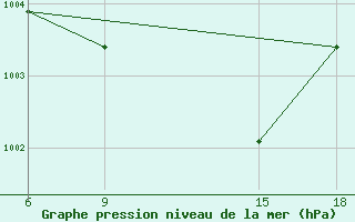 Courbe de la pression atmosphrique pour Duhook