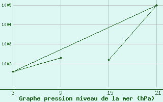 Courbe de la pression atmosphrique pour La Pinilla, estacin de esqu